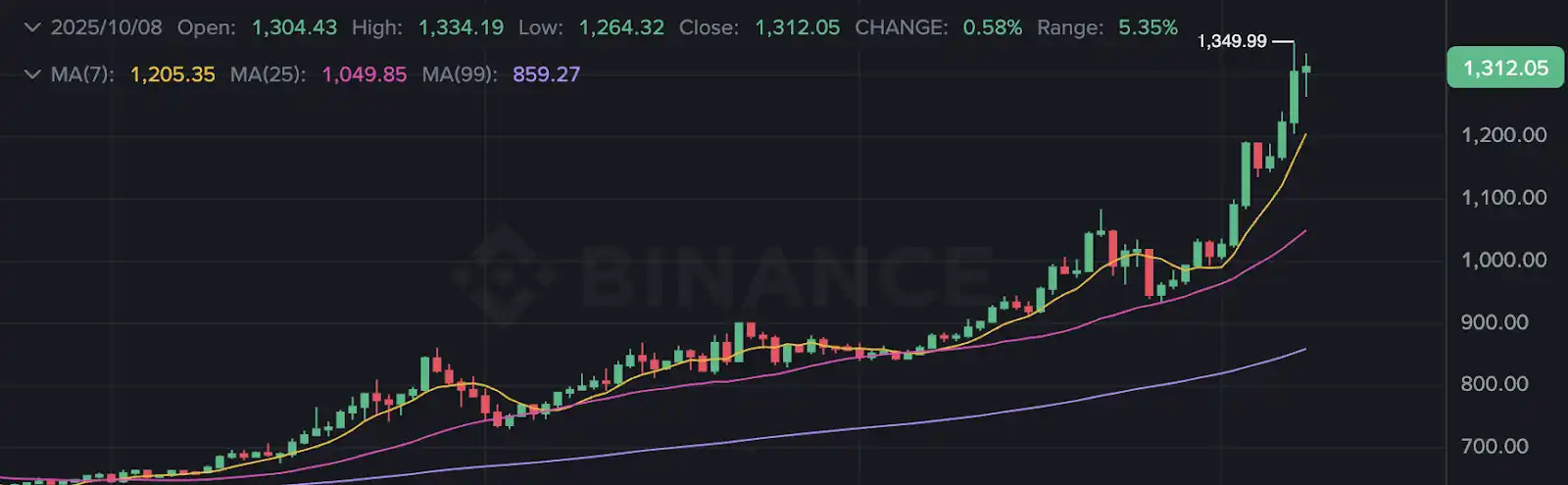 เผยให้เห็นตรรกะเบื้องหลังความนิยมของ ChainOpera AI: ช่วงกลางที่แม่นยำ FDV เกิน 4 พันล้านดอลลาร์สหรัฐ