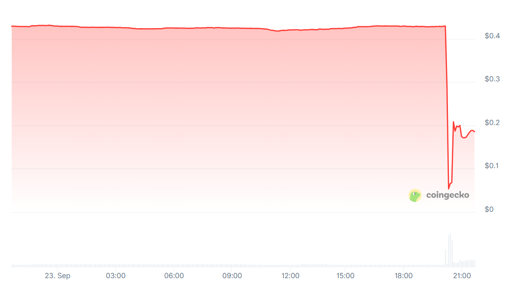 ศูนย์บ่มเพาะ Web3 Seedify สะพานข้ามสายโซ่ถูกแฮ็ก! $SFUND ลดลงในการตอบสนอง และผู้ก่อตั้งก็เสนอรางวัลสำหรับความช่วยเหลืออย่างเร่งด่วน