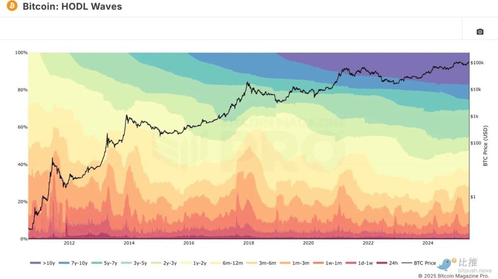 ผู้ถือ Bitcoin ระยะยาวเริ่มจัดส่งหรือไม่