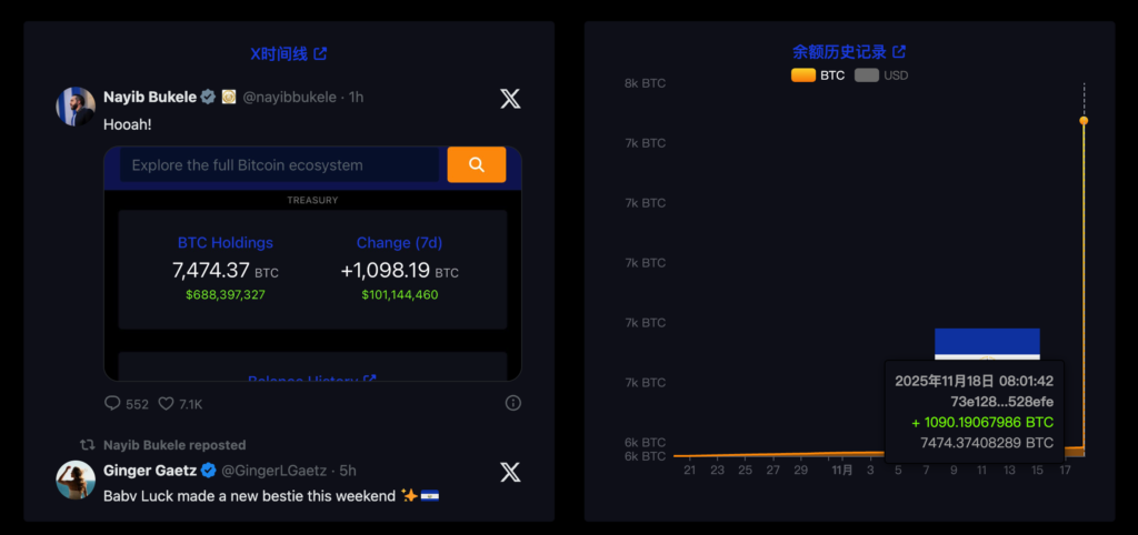เอลซัลวาดอร์ใช้เงิน 100 ล้านดอลลาร์เพื่อซื้อ 1,090 Bitcoins และการถือครองทั้งหมดสูงถึง 7,500 Bitcoins BTC