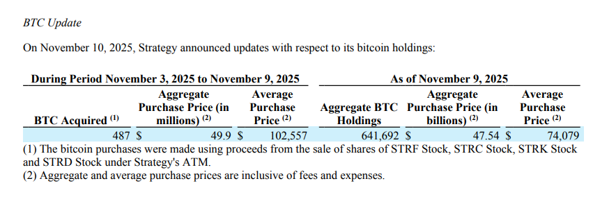 MicroStrategy ใช้เงิน 49.9 ล้านเหรียญสหรัฐเพื่อเพิ่ม Bitcoin จำนวน 487 เหรียญ และ MSTR ลดลง 16% ในปีนี้สู่ระดับต่ำสุดใหม่